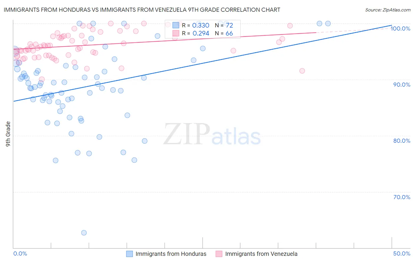 Immigrants from Honduras vs Immigrants from Venezuela 9th Grade