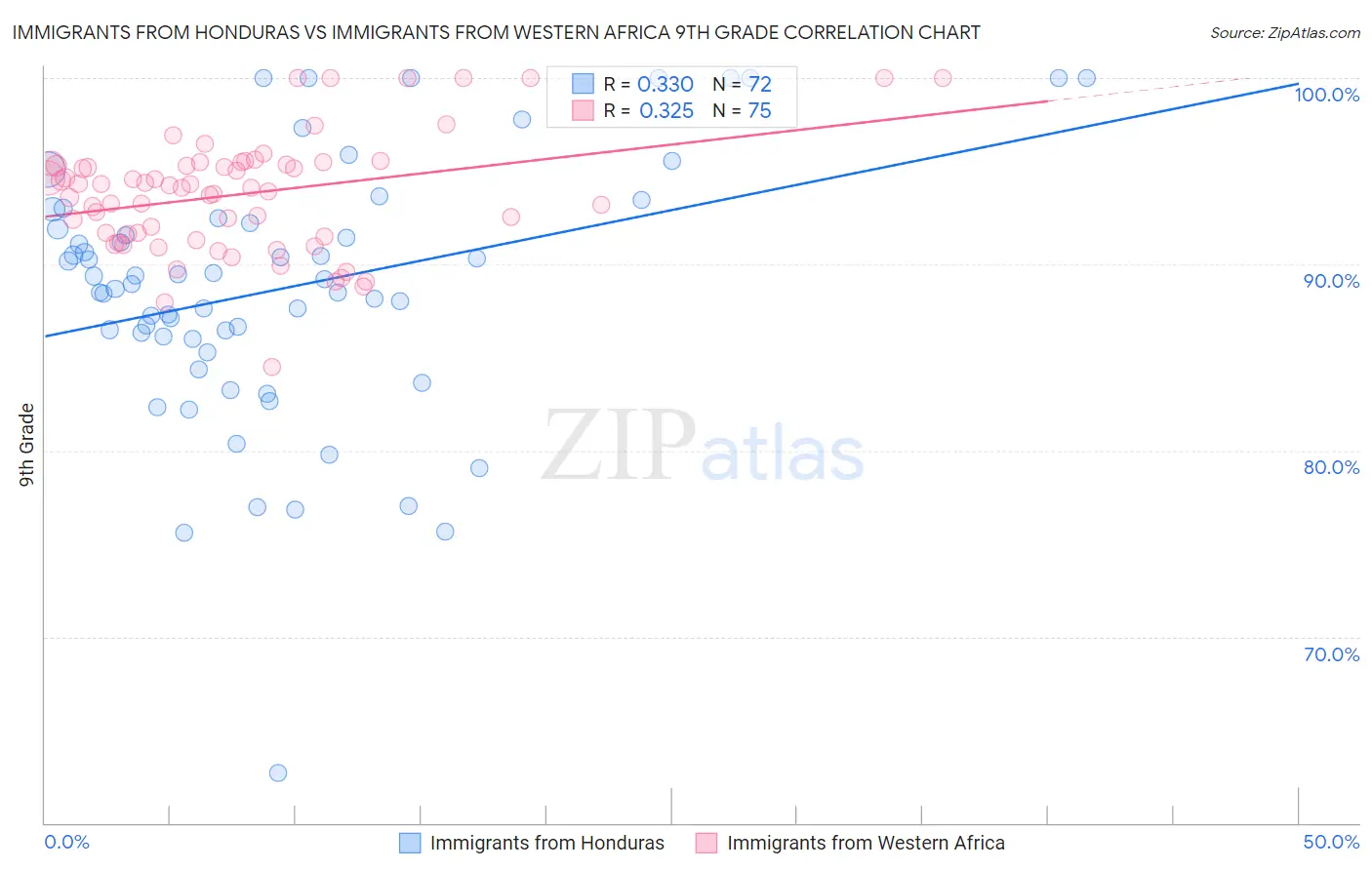 Immigrants from Honduras vs Immigrants from Western Africa 9th Grade