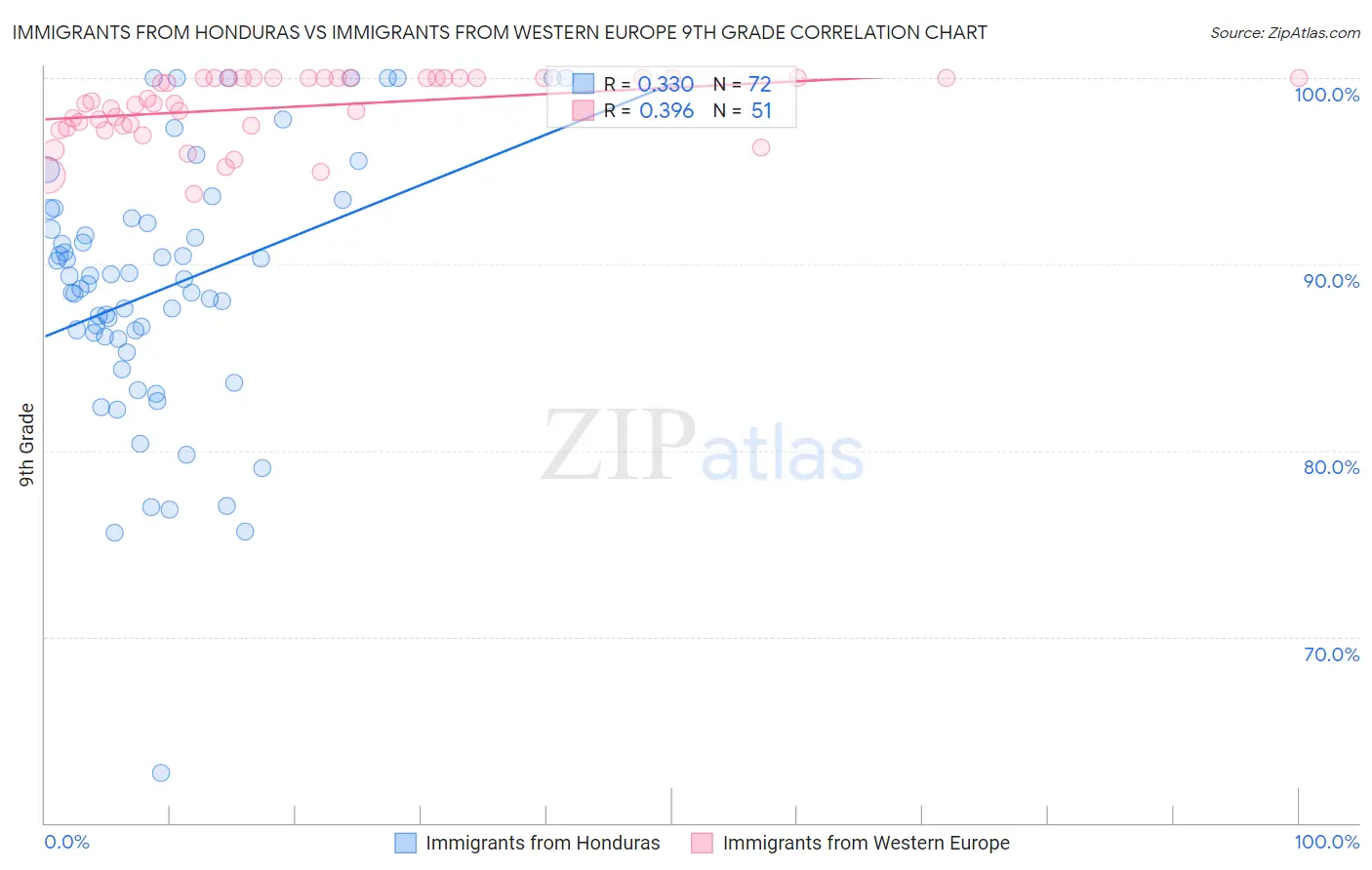 Immigrants from Honduras vs Immigrants from Western Europe 9th Grade