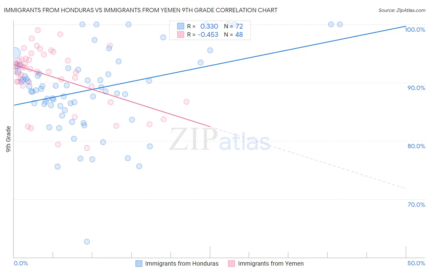 Immigrants from Honduras vs Immigrants from Yemen 9th Grade