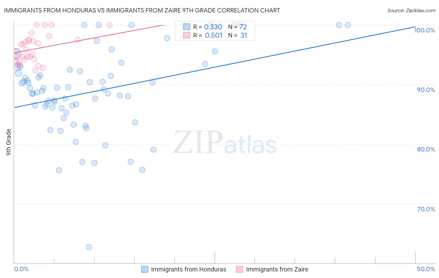 Immigrants from Honduras vs Immigrants from Zaire 9th Grade