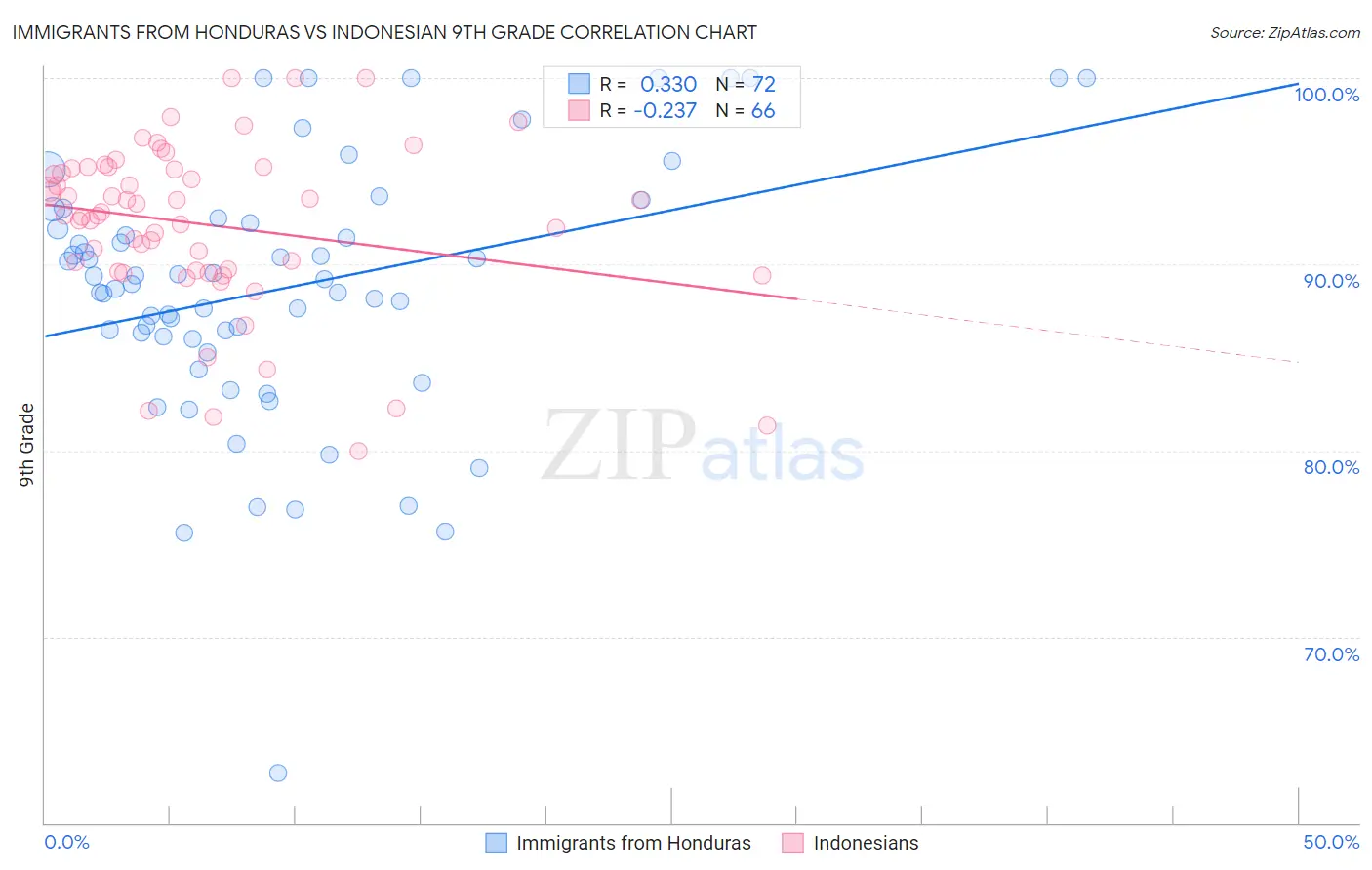 Immigrants from Honduras vs Indonesian 9th Grade