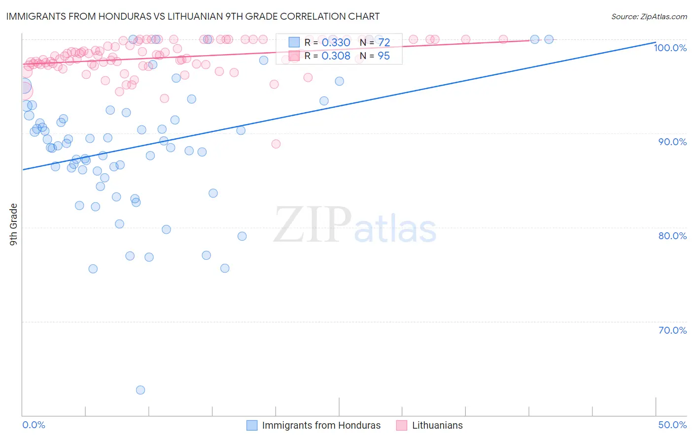 Immigrants from Honduras vs Lithuanian 9th Grade