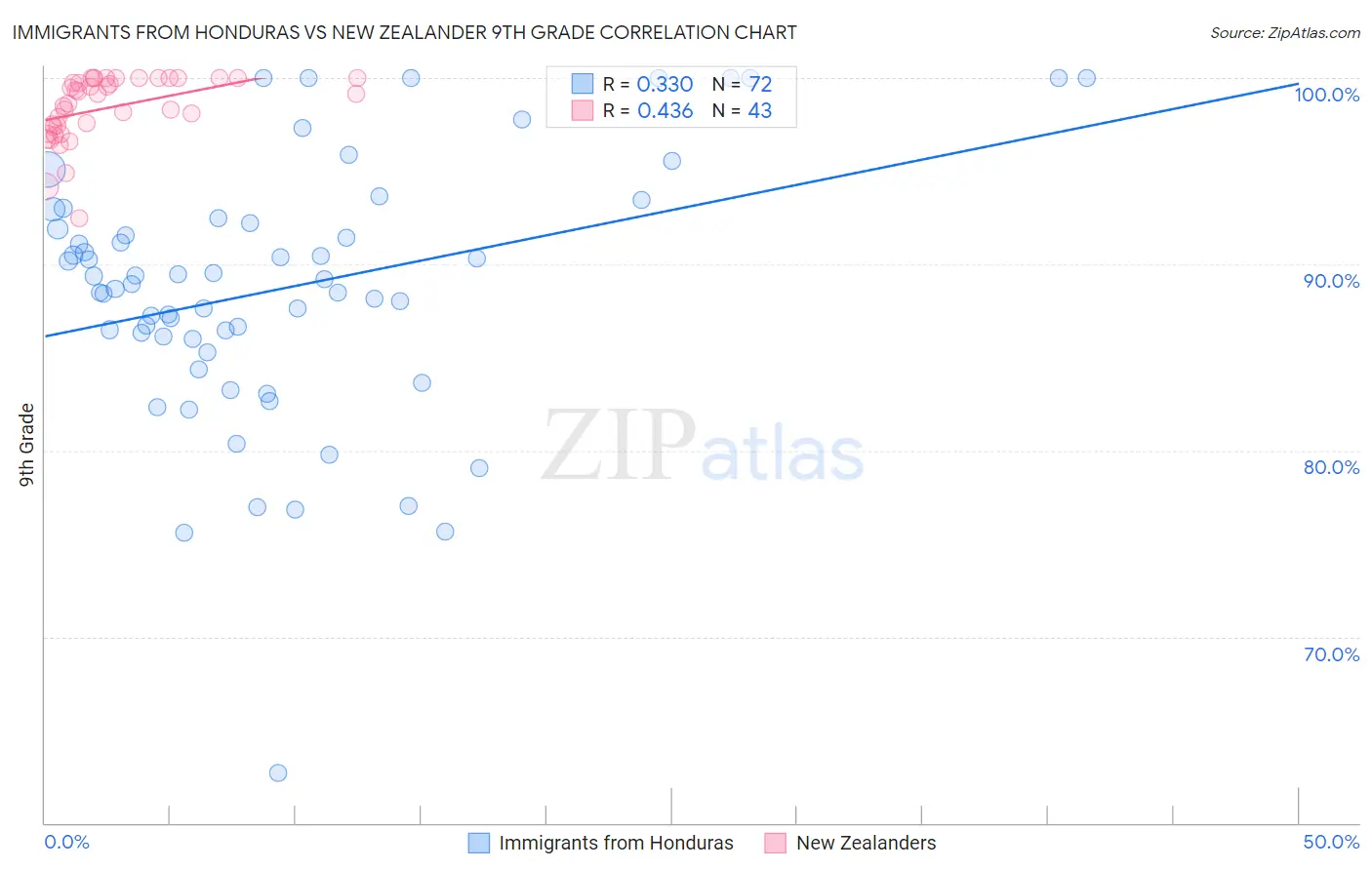 Immigrants from Honduras vs New Zealander 9th Grade