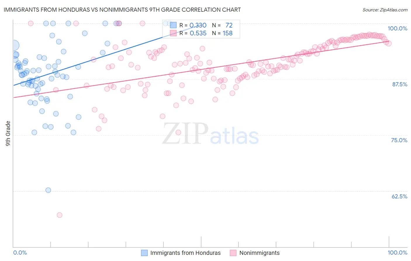 Immigrants from Honduras vs Nonimmigrants 9th Grade