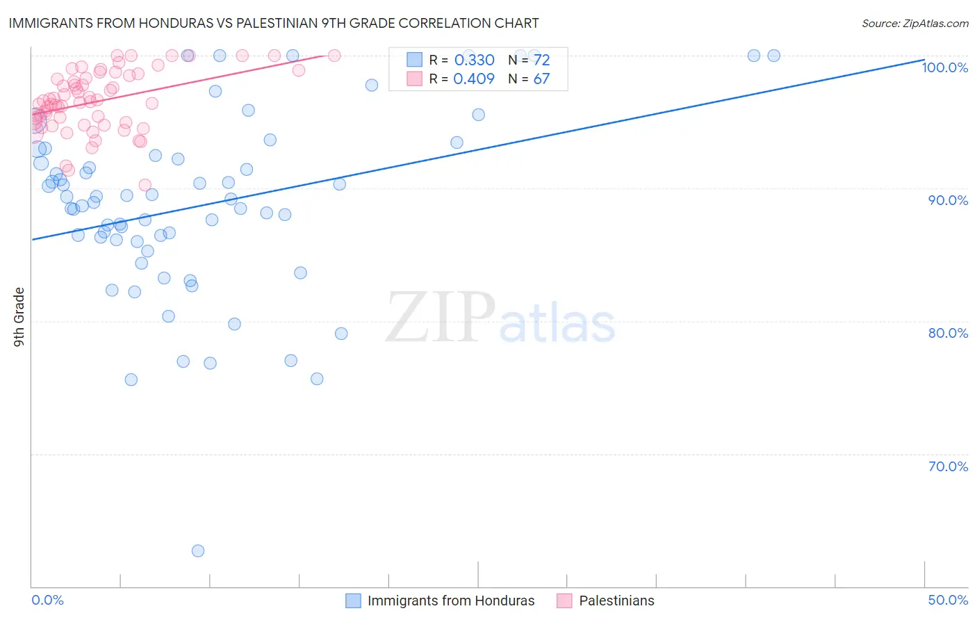 Immigrants from Honduras vs Palestinian 9th Grade