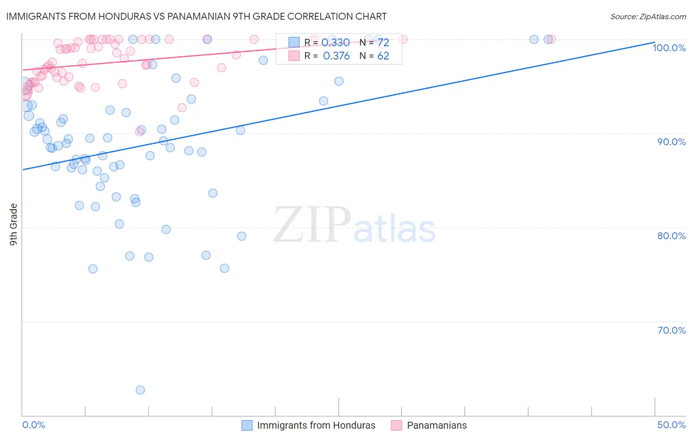 Immigrants from Honduras vs Panamanian 9th Grade