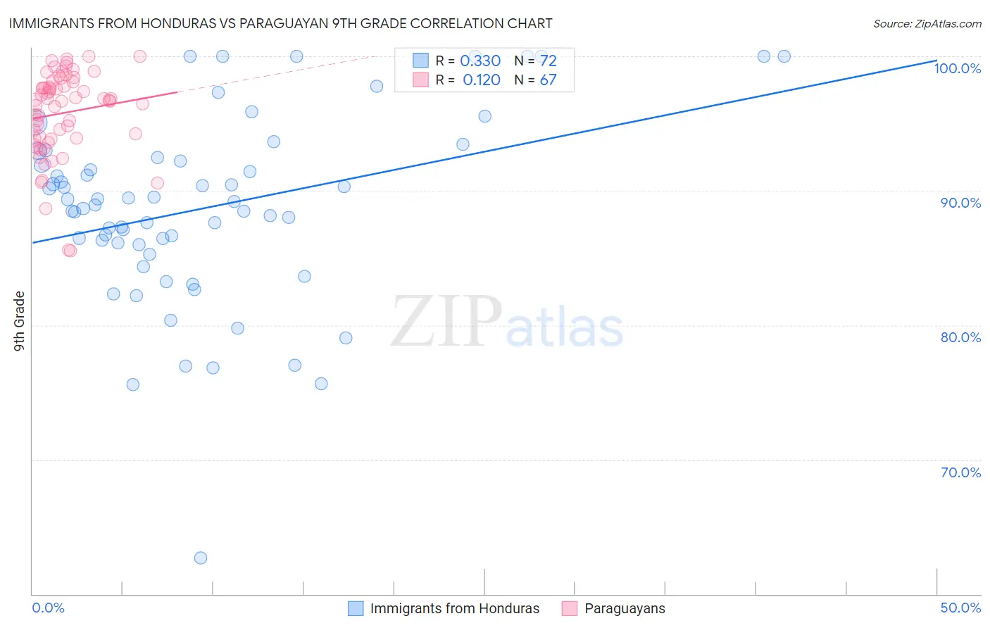 Immigrants from Honduras vs Paraguayan 9th Grade