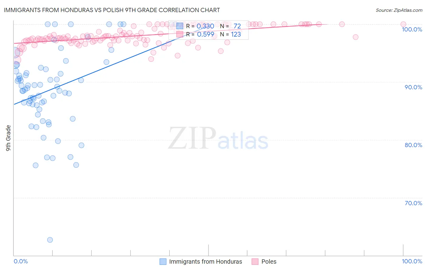 Immigrants from Honduras vs Polish 9th Grade