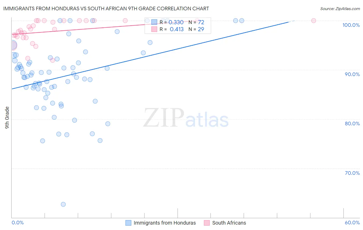 Immigrants from Honduras vs South African 9th Grade