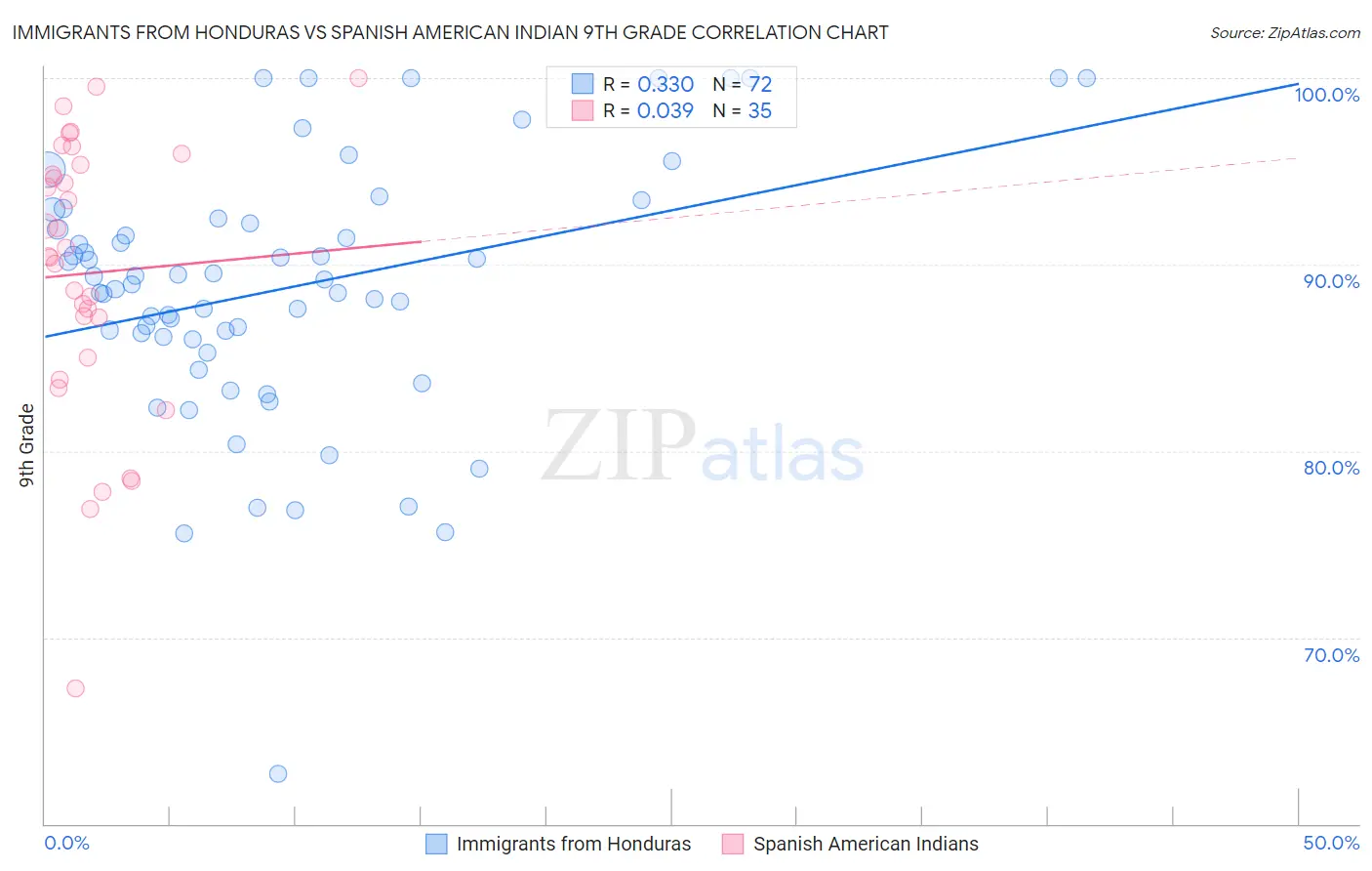 Immigrants from Honduras vs Spanish American Indian 9th Grade