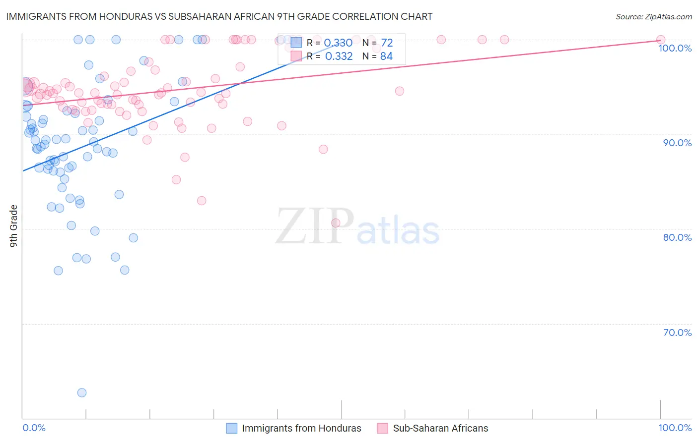 Immigrants from Honduras vs Subsaharan African 9th Grade