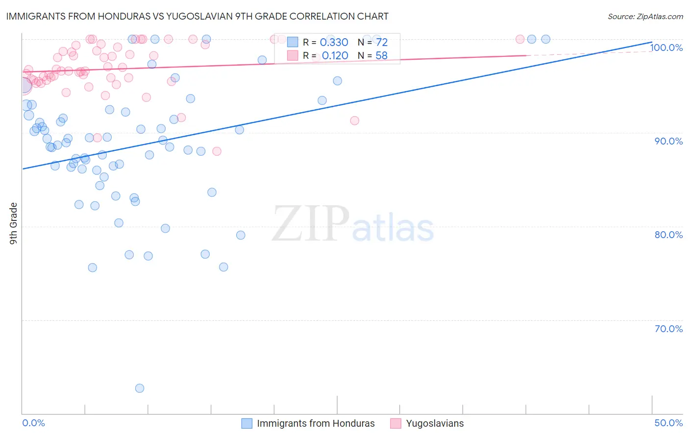 Immigrants from Honduras vs Yugoslavian 9th Grade