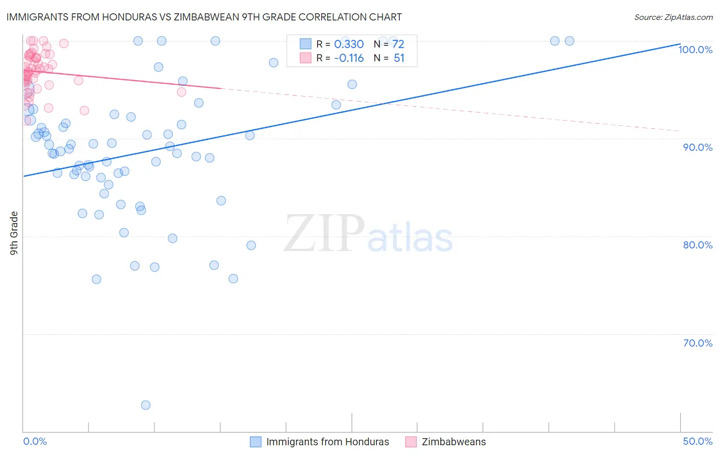 Immigrants from Honduras vs Zimbabwean 9th Grade