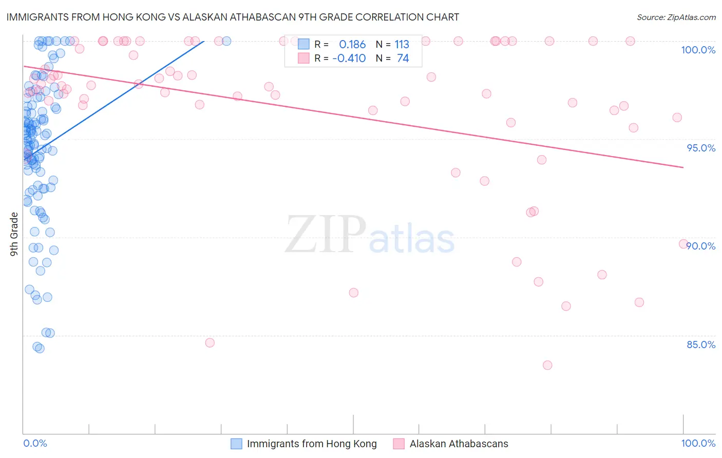 Immigrants from Hong Kong vs Alaskan Athabascan 9th Grade