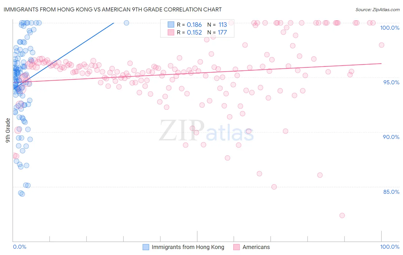 Immigrants from Hong Kong vs American 9th Grade