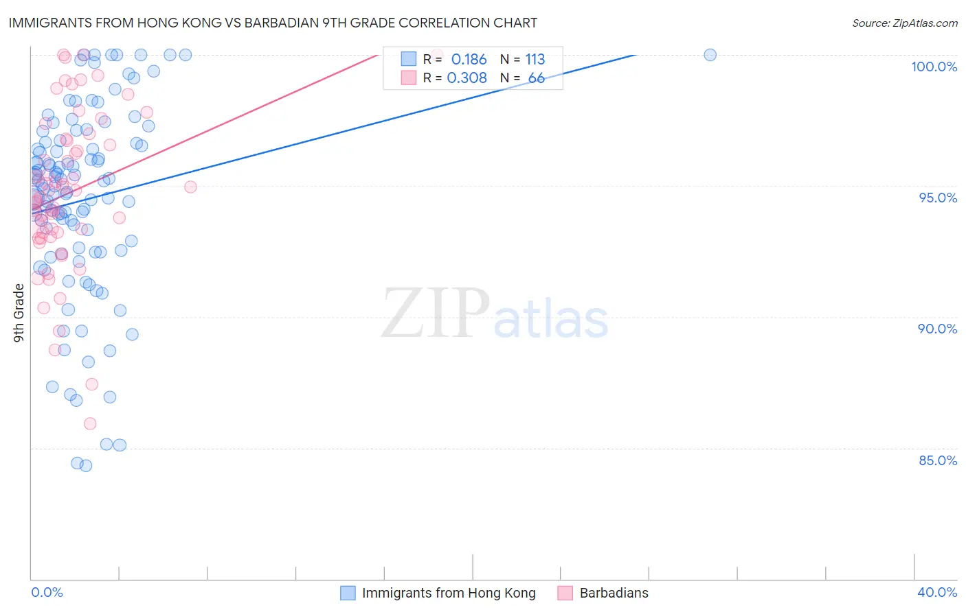 Immigrants from Hong Kong vs Barbadian 9th Grade