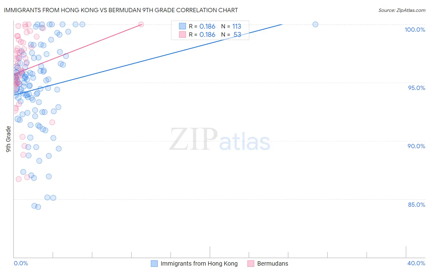Immigrants from Hong Kong vs Bermudan 9th Grade