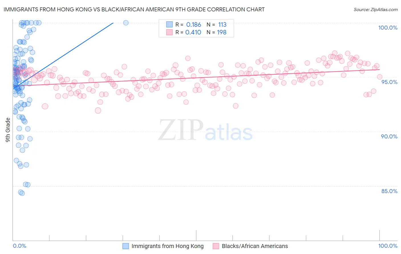 Immigrants from Hong Kong vs Black/African American 9th Grade