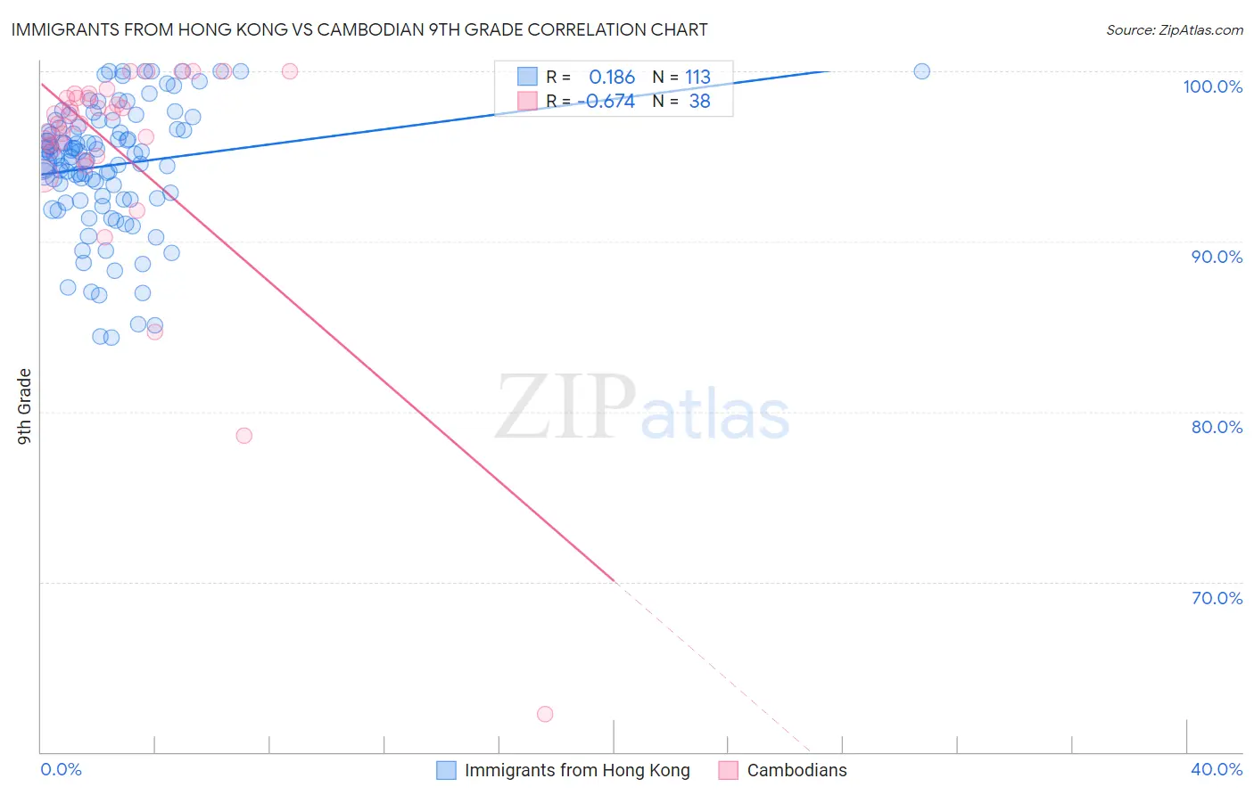 Immigrants from Hong Kong vs Cambodian 9th Grade
