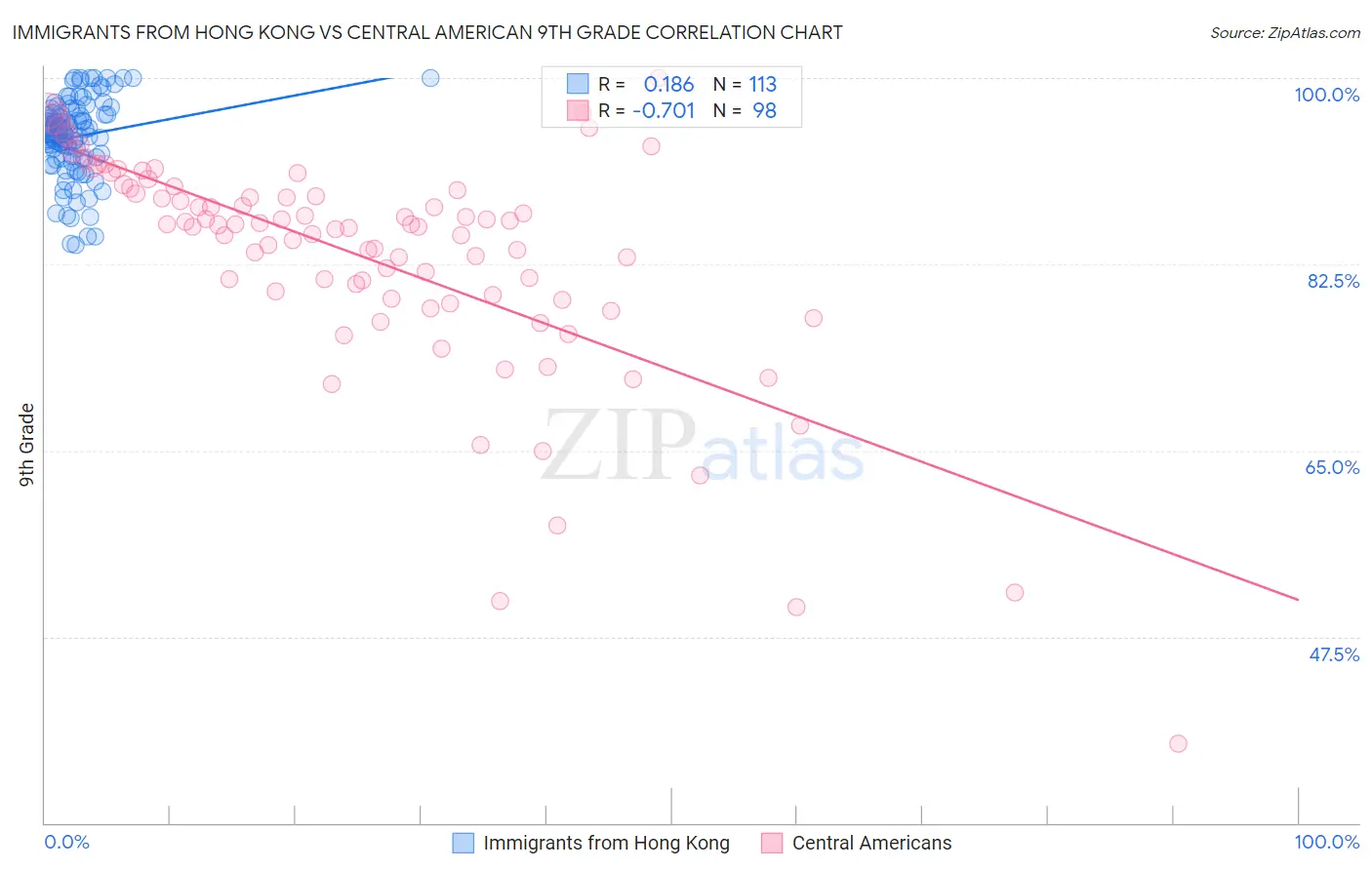 Immigrants from Hong Kong vs Central American 9th Grade