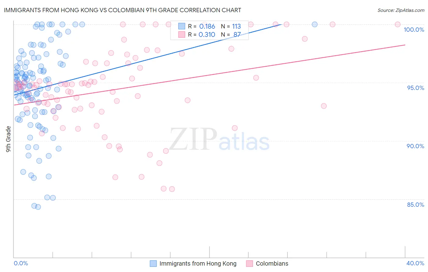 Immigrants from Hong Kong vs Colombian 9th Grade