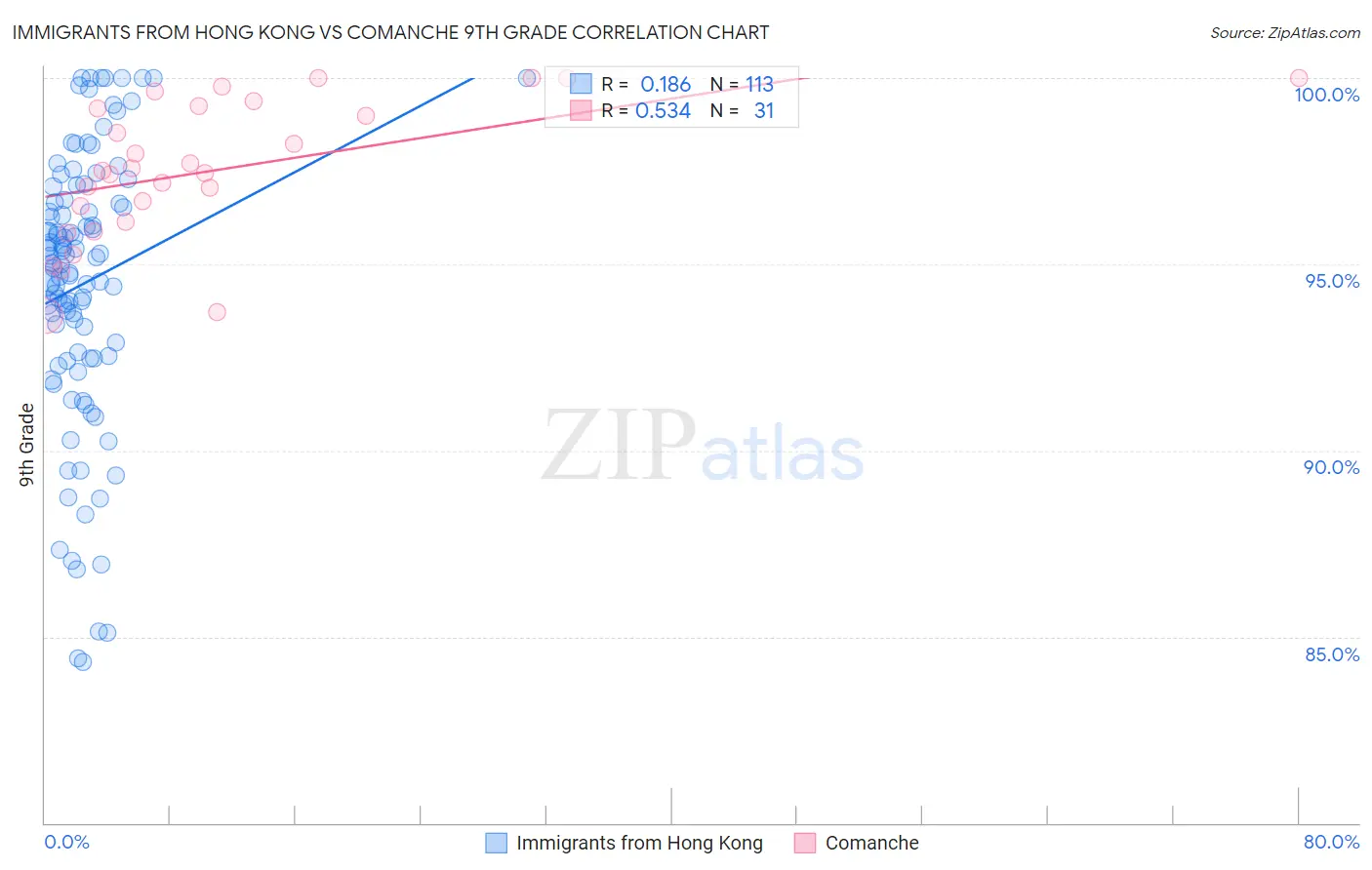 Immigrants from Hong Kong vs Comanche 9th Grade
