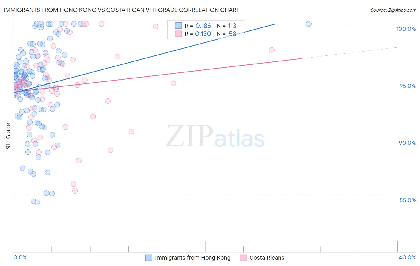 Immigrants from Hong Kong vs Costa Rican 9th Grade