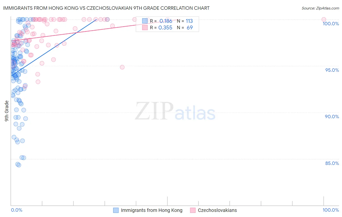 Immigrants from Hong Kong vs Czechoslovakian 9th Grade