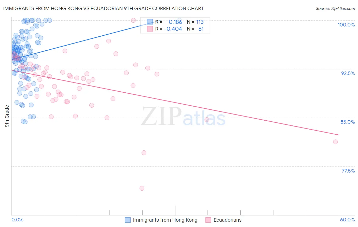 Immigrants from Hong Kong vs Ecuadorian 9th Grade