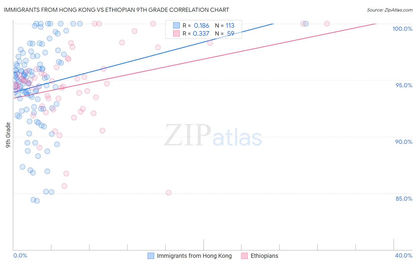 Immigrants from Hong Kong vs Ethiopian 9th Grade