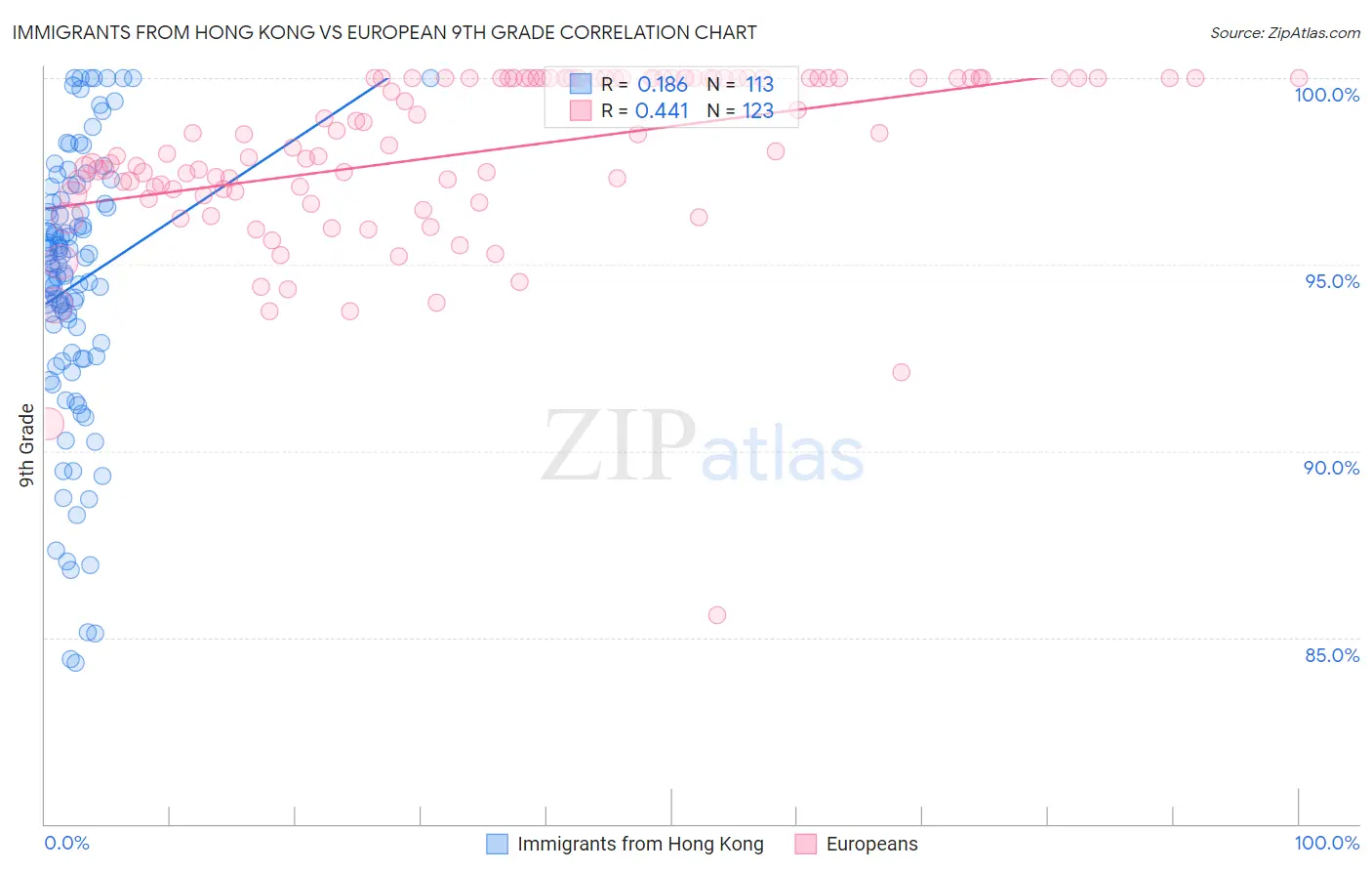 Immigrants from Hong Kong vs European 9th Grade