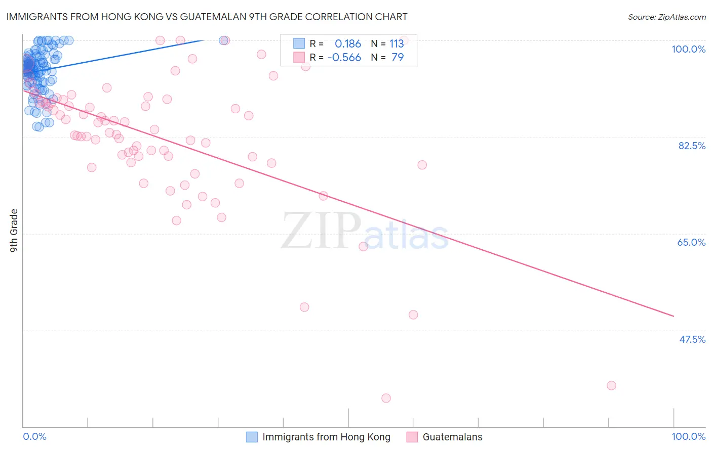 Immigrants from Hong Kong vs Guatemalan 9th Grade