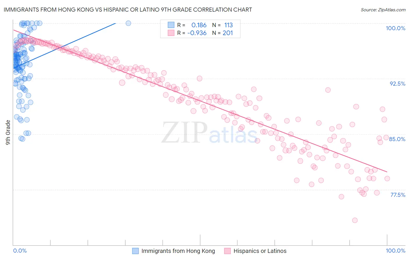 Immigrants from Hong Kong vs Hispanic or Latino 9th Grade