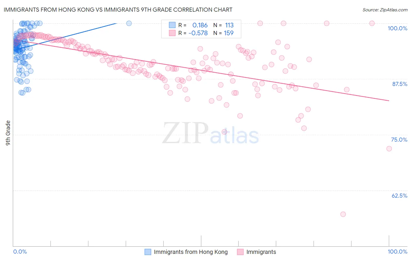 Immigrants from Hong Kong vs Immigrants 9th Grade