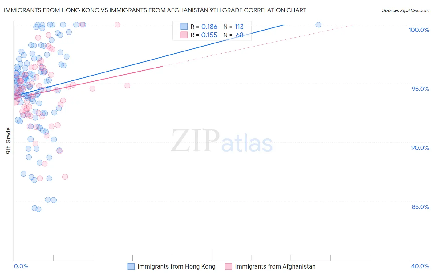 Immigrants from Hong Kong vs Immigrants from Afghanistan 9th Grade