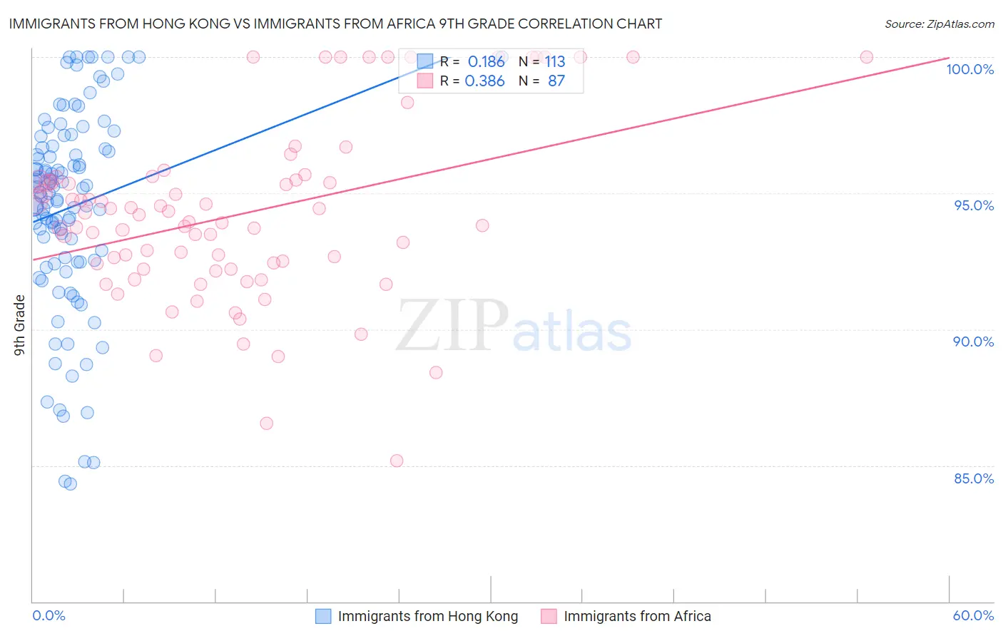 Immigrants from Hong Kong vs Immigrants from Africa 9th Grade