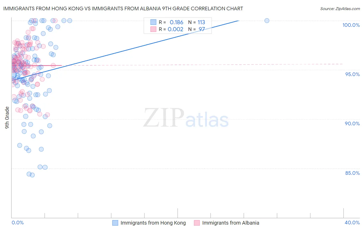 Immigrants from Hong Kong vs Immigrants from Albania 9th Grade