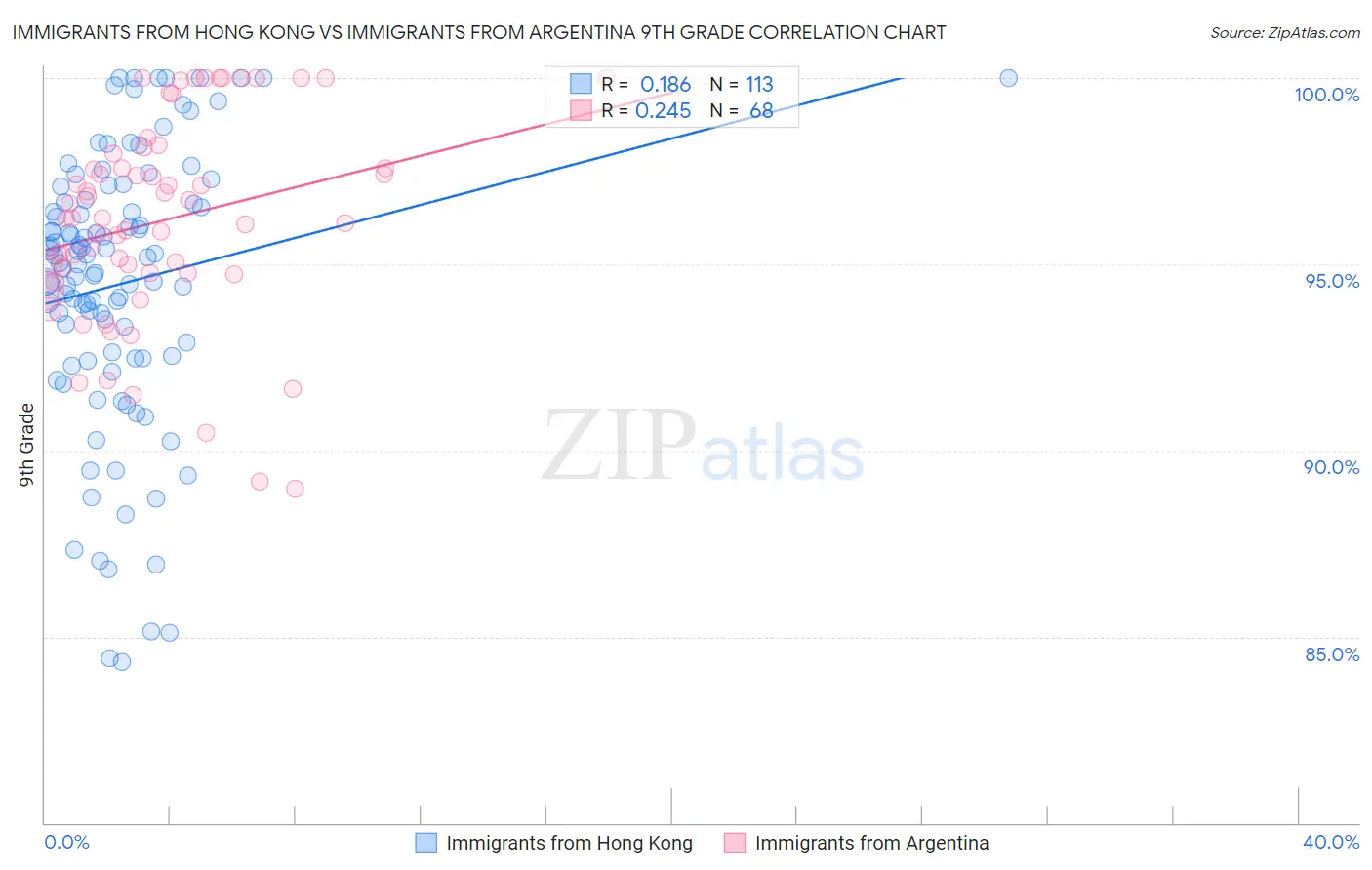 Immigrants from Hong Kong vs Immigrants from Argentina 9th Grade