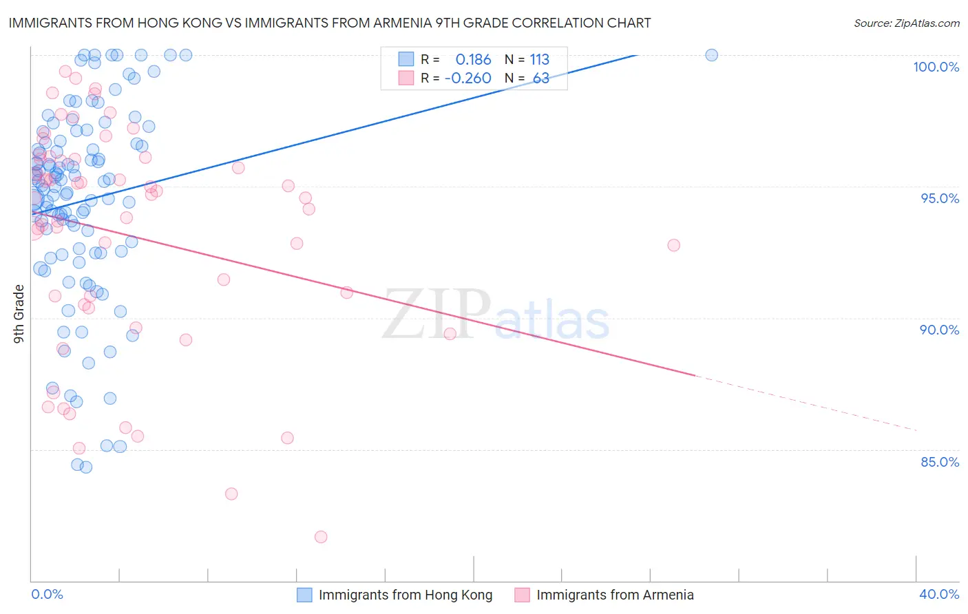 Immigrants from Hong Kong vs Immigrants from Armenia 9th Grade