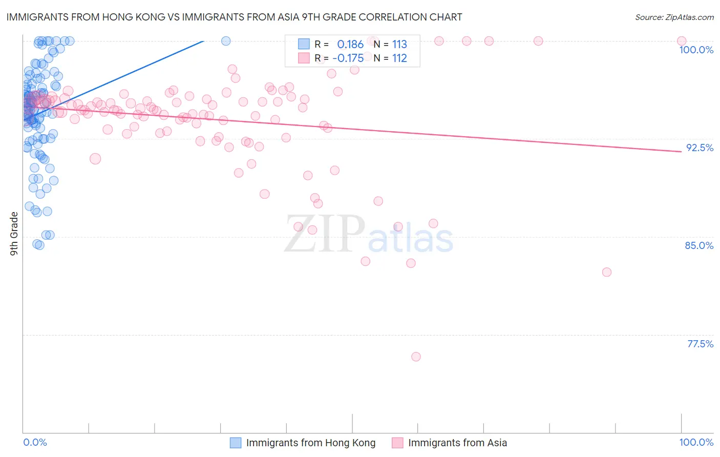 Immigrants from Hong Kong vs Immigrants from Asia 9th Grade