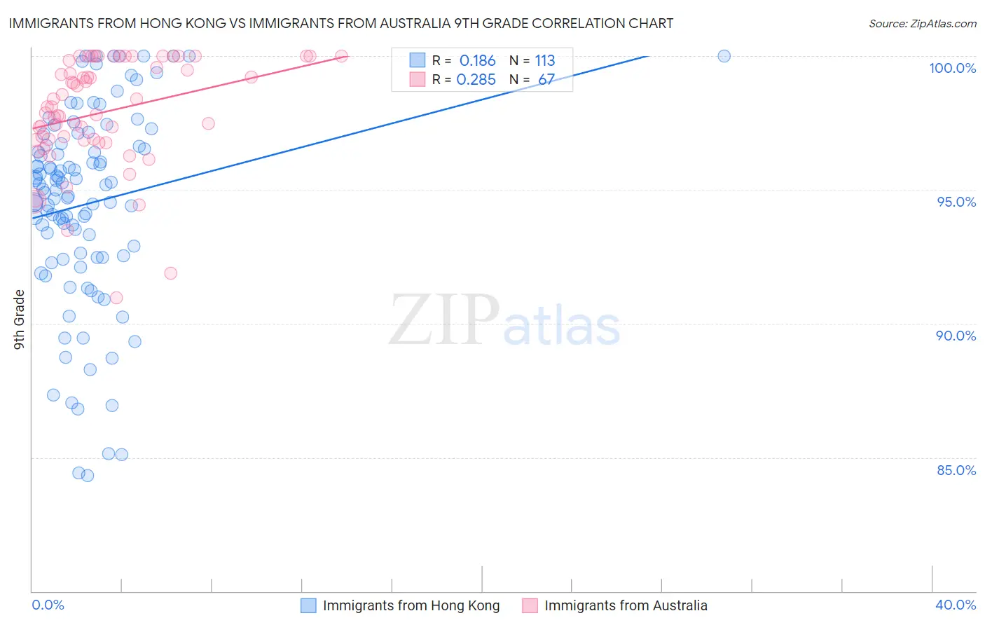 Immigrants from Hong Kong vs Immigrants from Australia 9th Grade