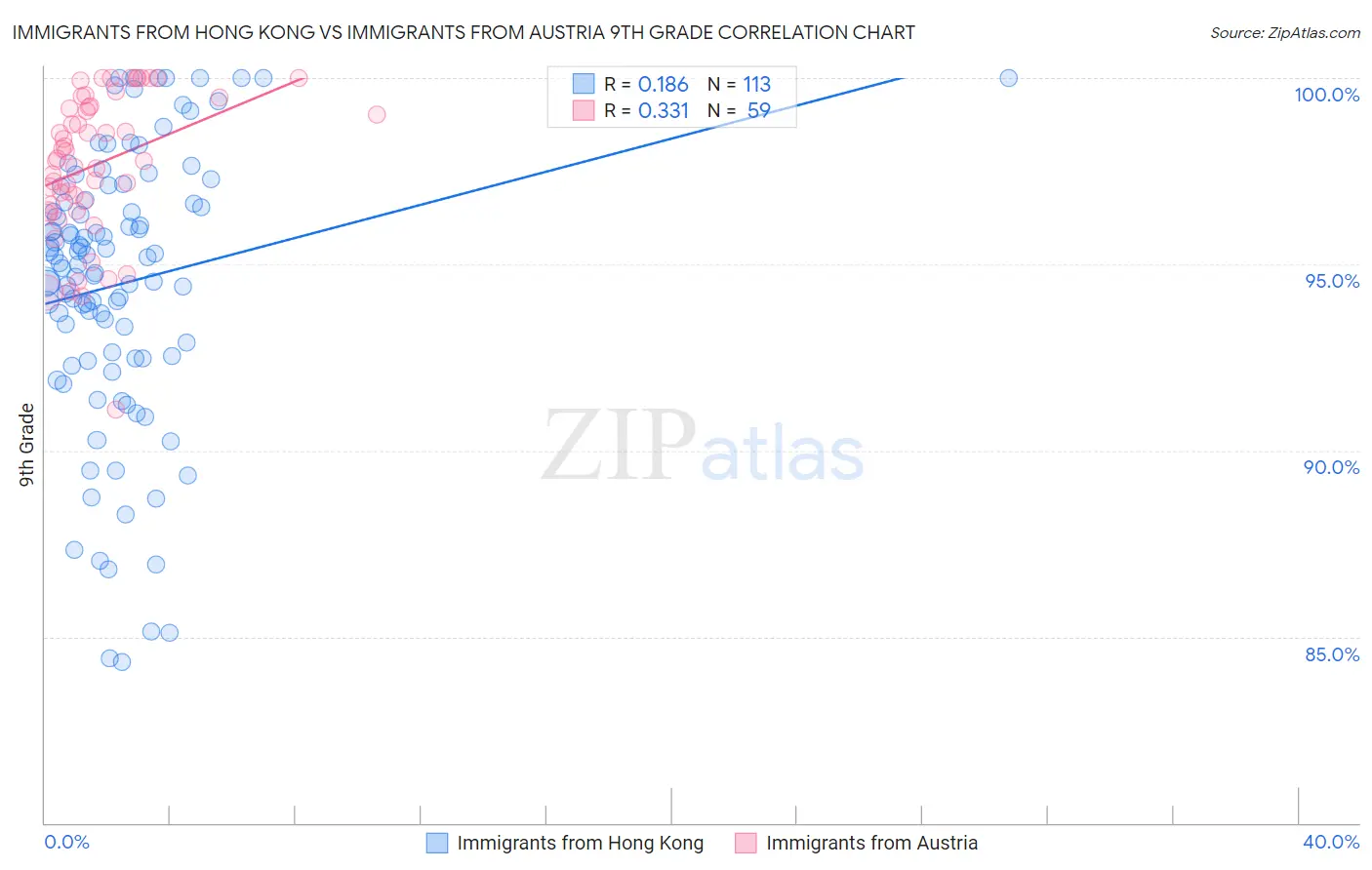 Immigrants from Hong Kong vs Immigrants from Austria 9th Grade