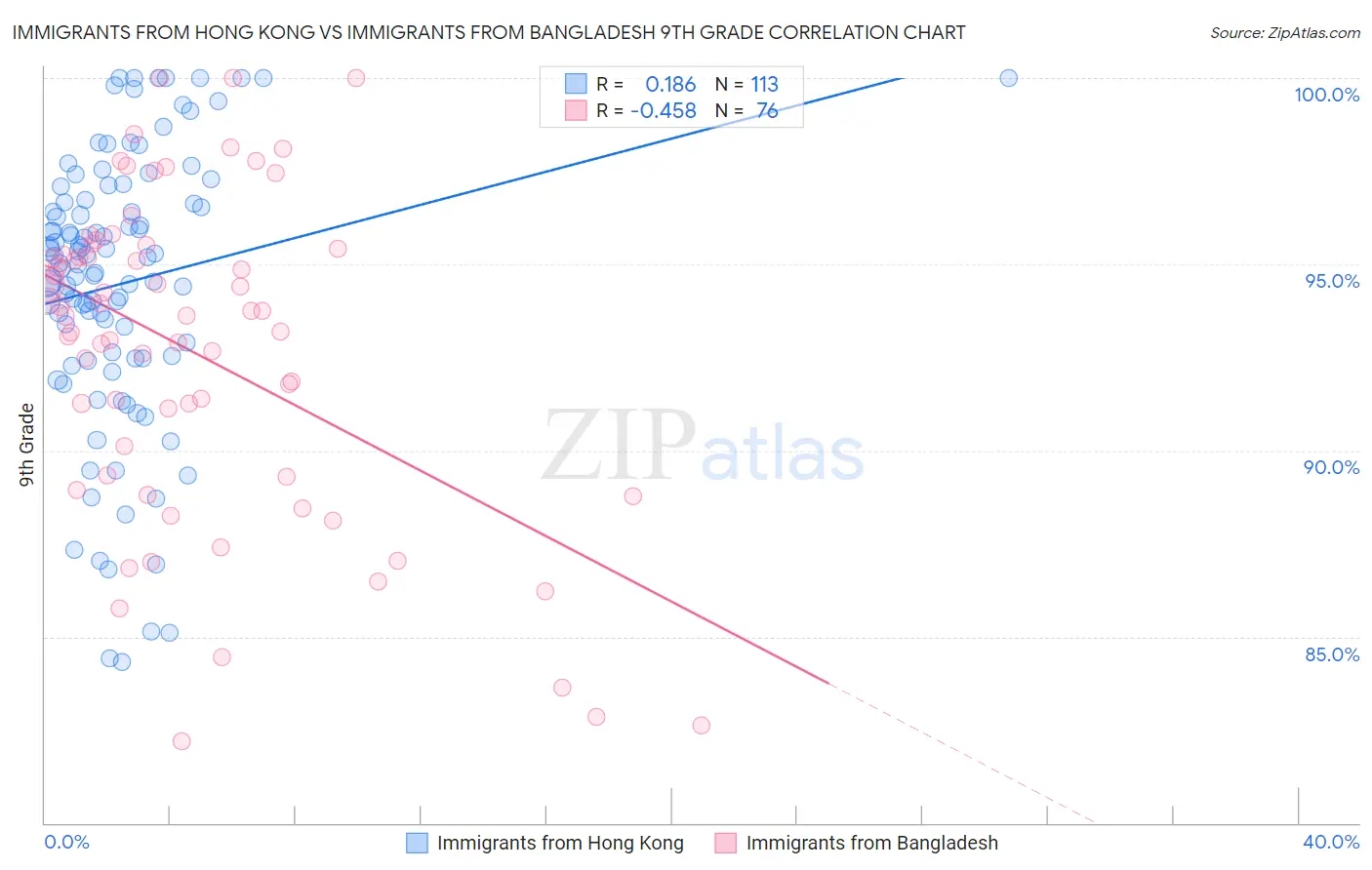 Immigrants from Hong Kong vs Immigrants from Bangladesh 9th Grade