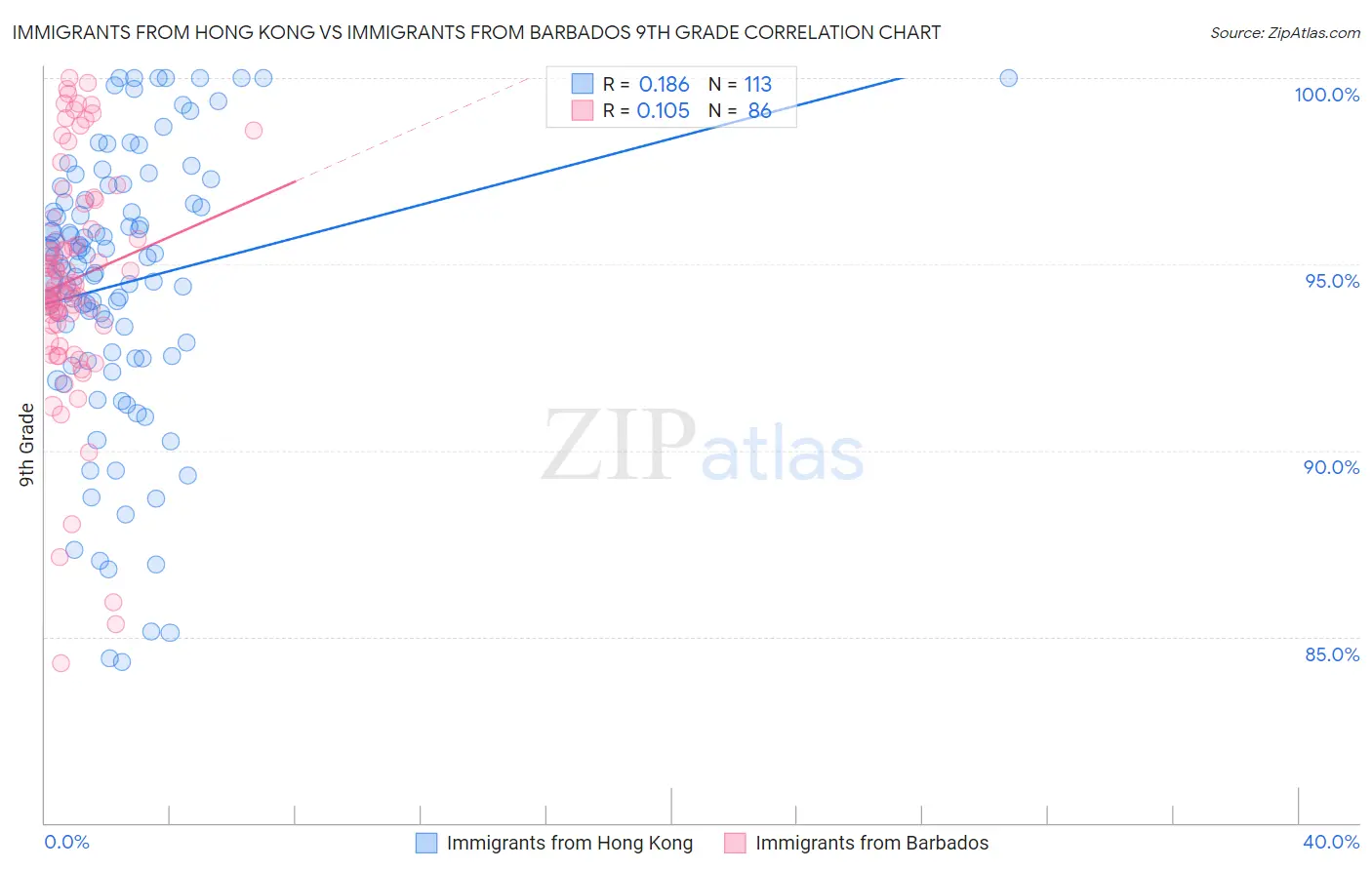 Immigrants from Hong Kong vs Immigrants from Barbados 9th Grade