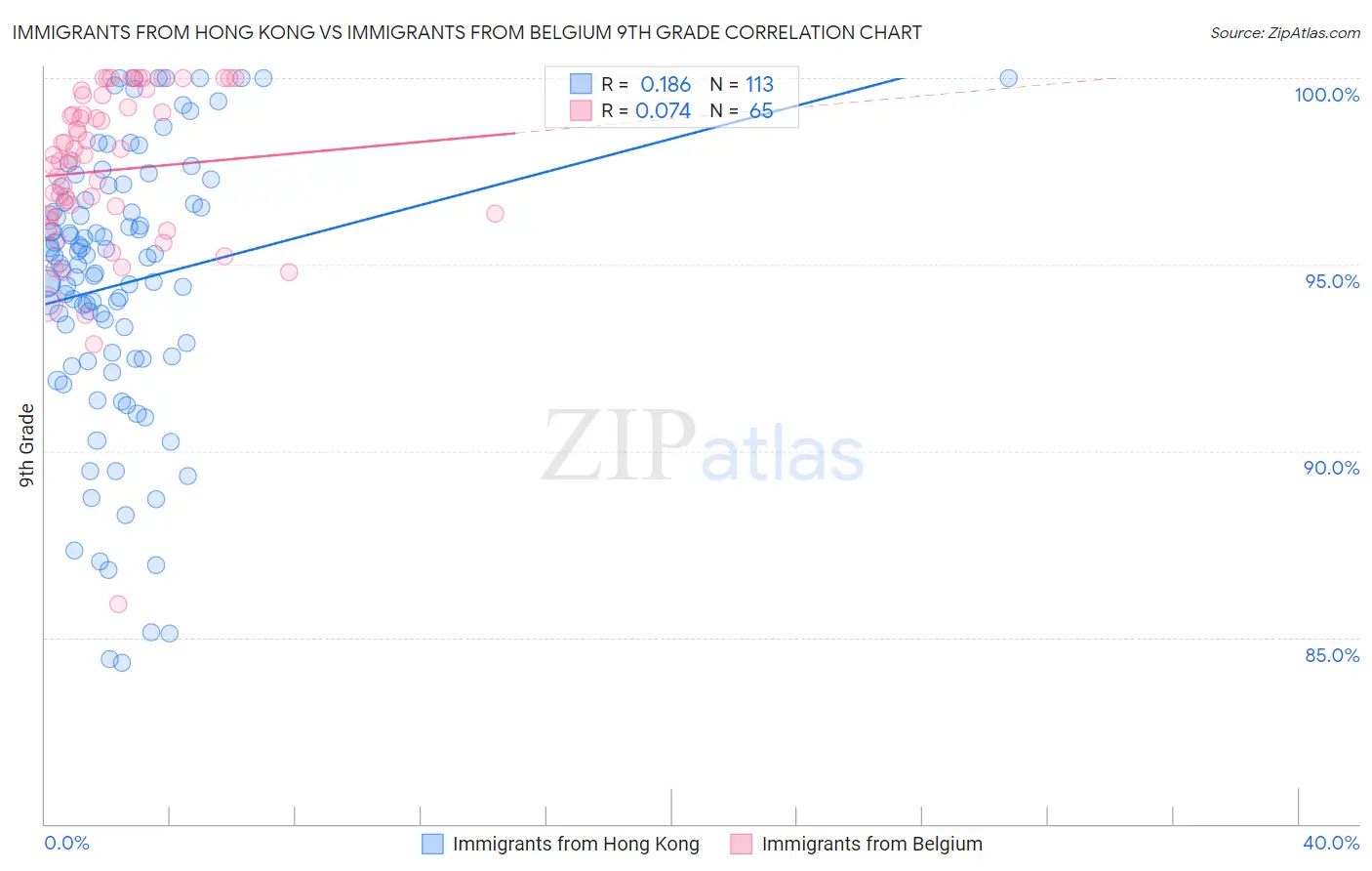 Immigrants from Hong Kong vs Immigrants from Belgium 9th Grade