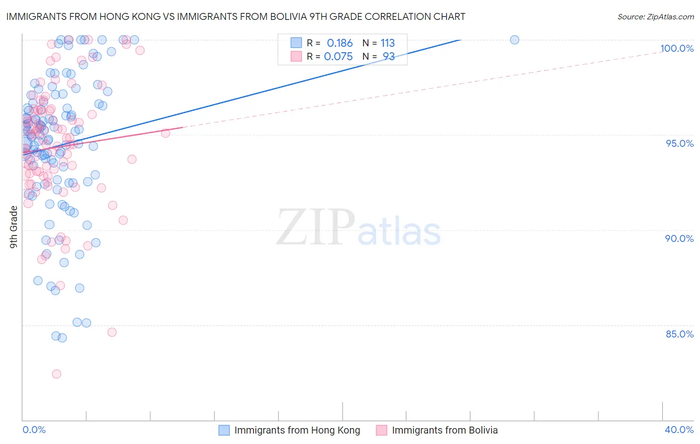 Immigrants from Hong Kong vs Immigrants from Bolivia 9th Grade