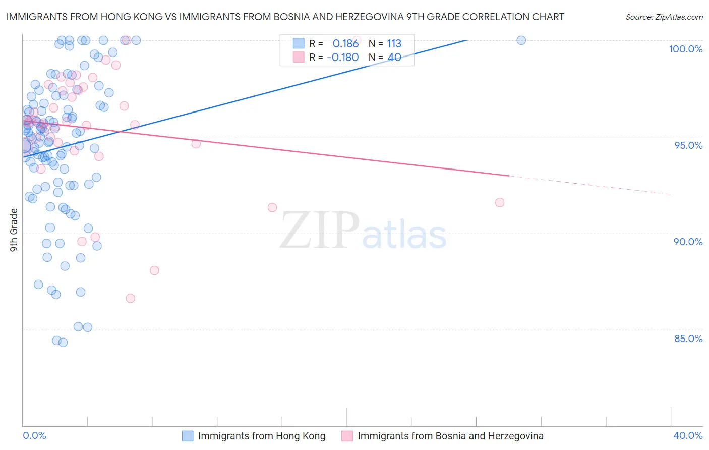 Immigrants from Hong Kong vs Immigrants from Bosnia and Herzegovina 9th Grade