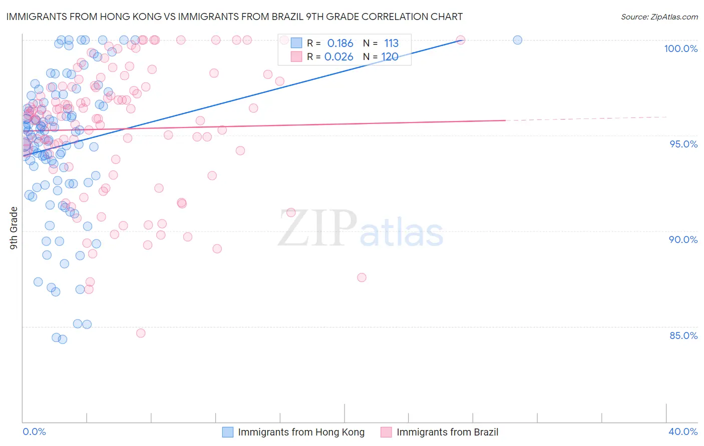 Immigrants from Hong Kong vs Immigrants from Brazil 9th Grade