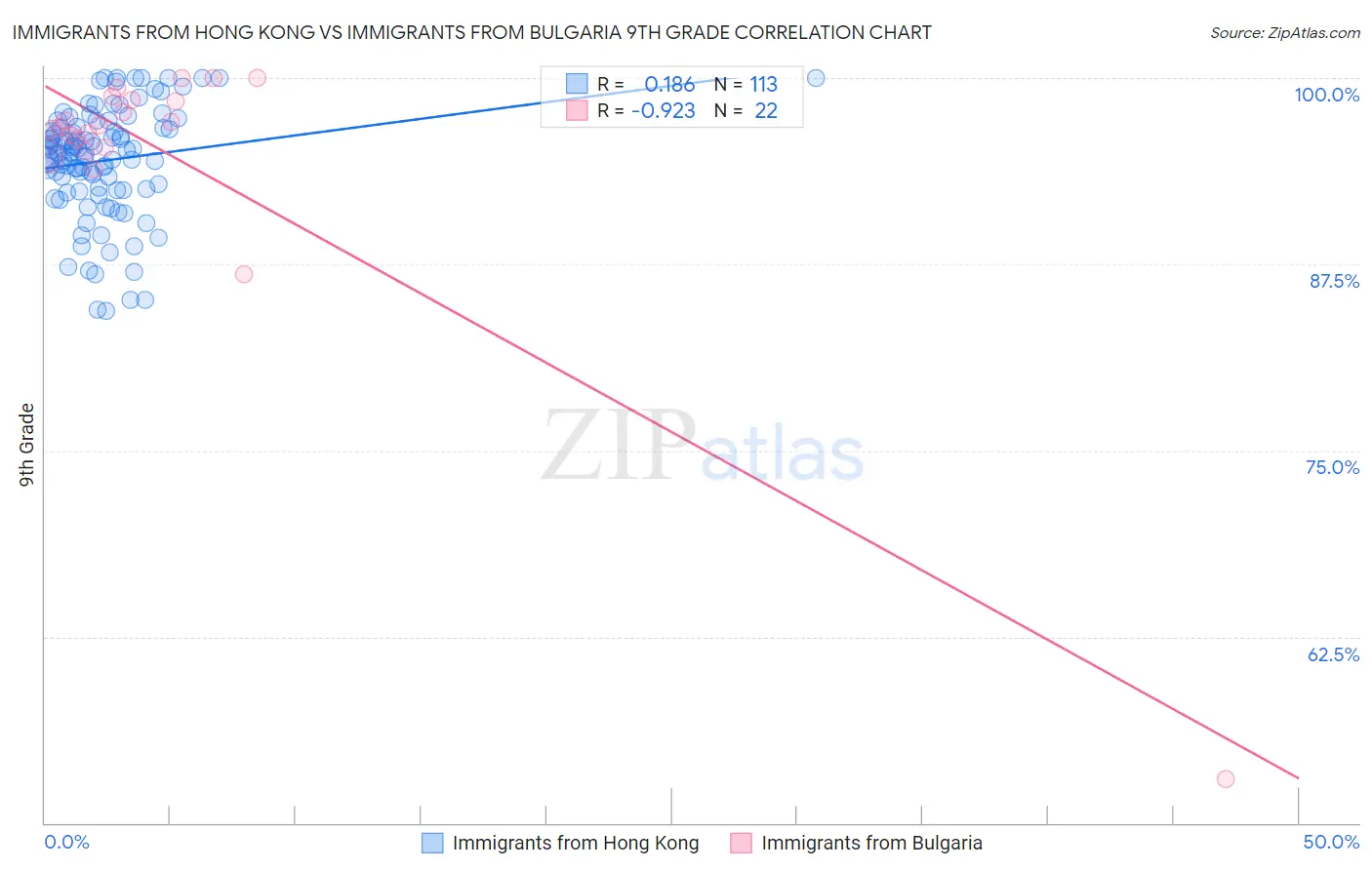 Immigrants from Hong Kong vs Immigrants from Bulgaria 9th Grade